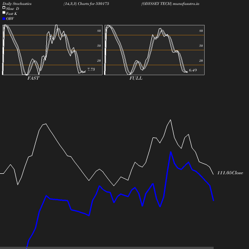 Stochastics chart