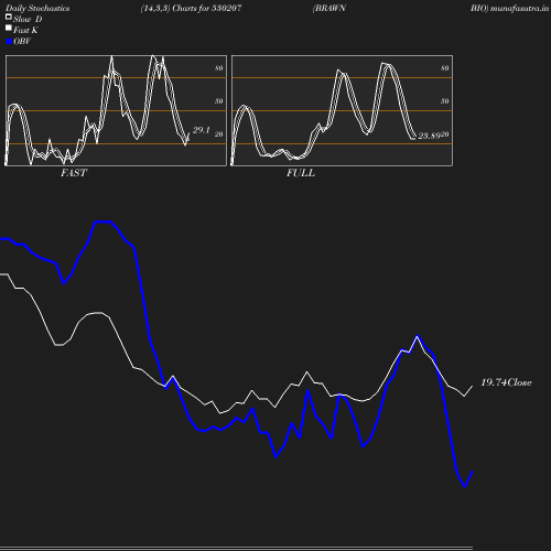 Stochastics chart