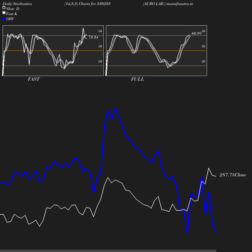 Stochastics chart