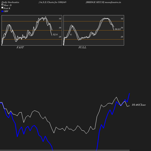 Stochastics chart