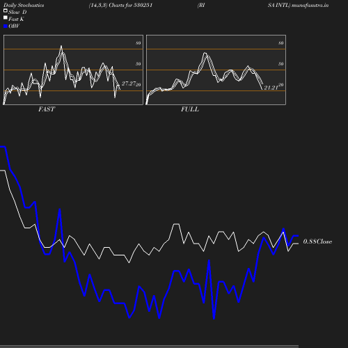 Stochastics chart