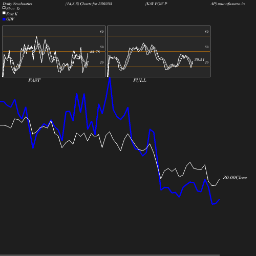 Stochastics chart