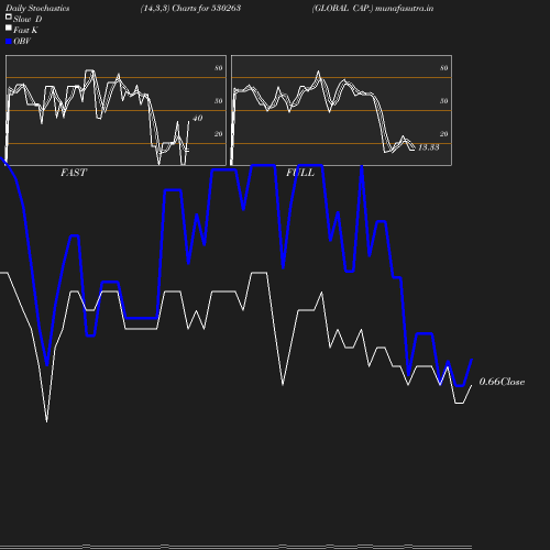 Stochastics chart