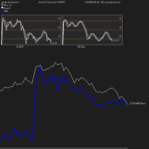 Stochastics chart