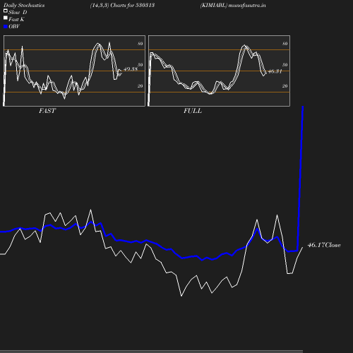 Stochastics chart