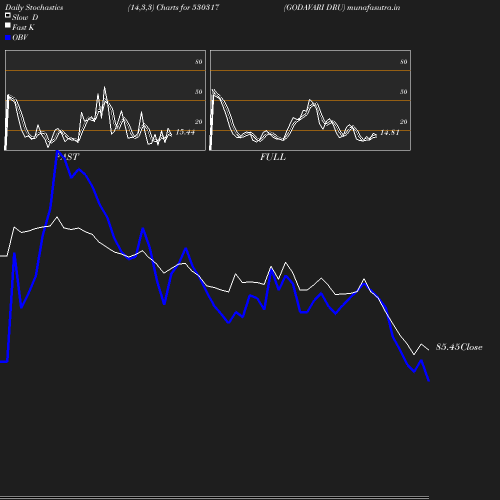 Stochastics chart