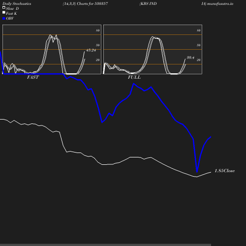 Stochastics chart