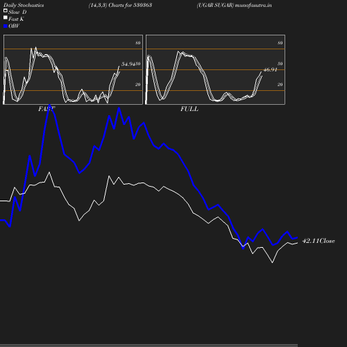 Stochastics chart