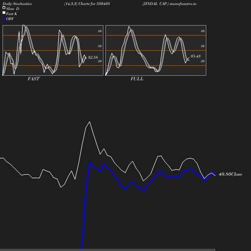 Stochastics chart