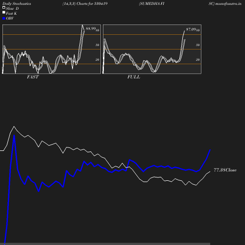 Stochastics chart