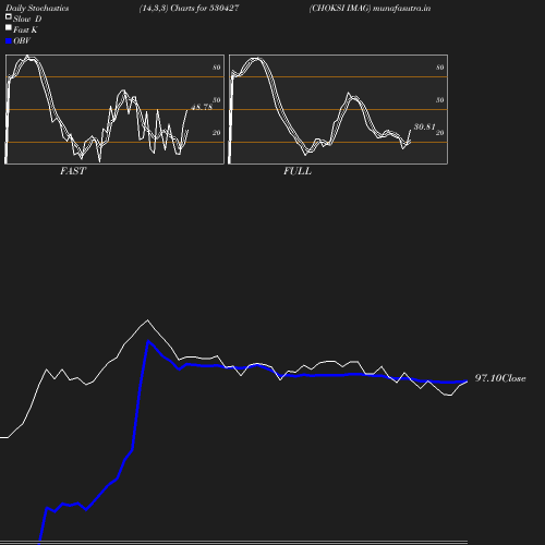 Stochastics chart