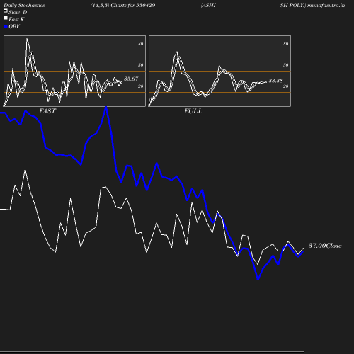Stochastics chart