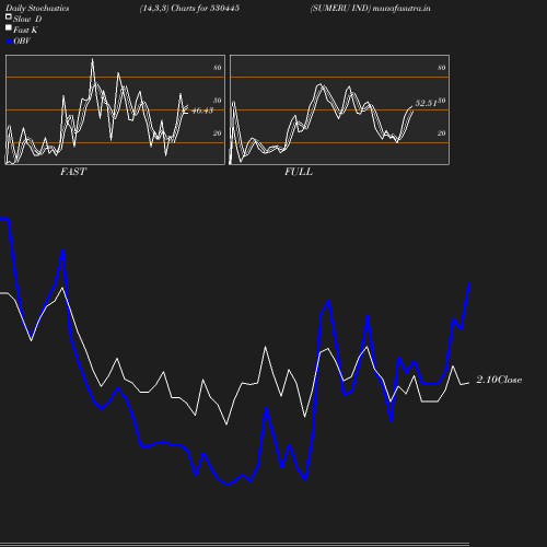 Stochastics chart