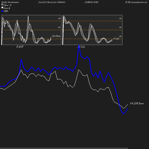 Stochastics chart