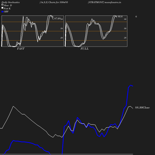 Stochastics chart