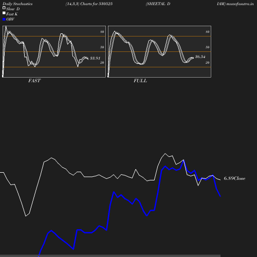 Stochastics chart