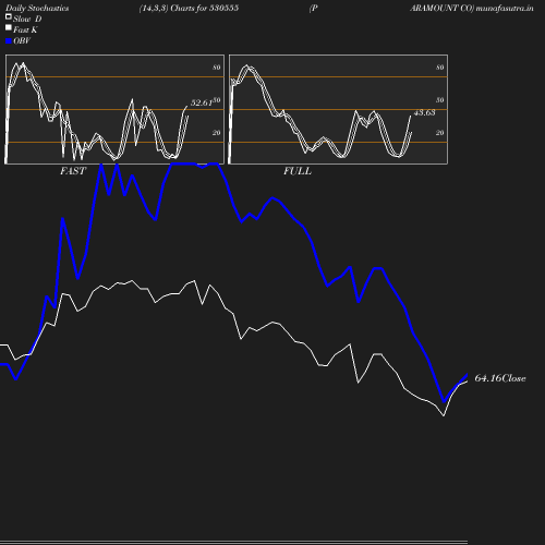 Stochastics chart