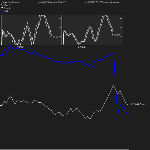 Stochastics chart