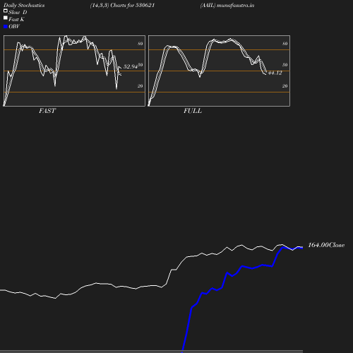 Stochastics chart