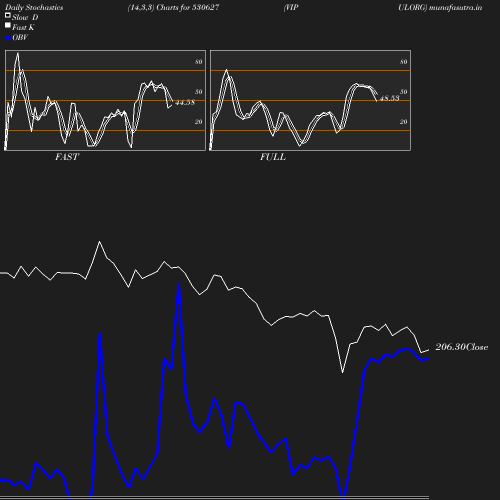 Stochastics chart