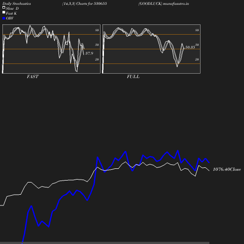 Stochastics chart