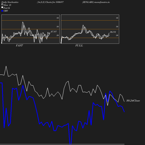 Stochastics chart