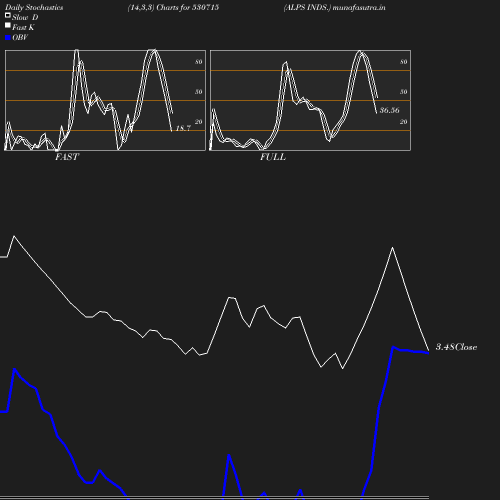 Stochastics chart