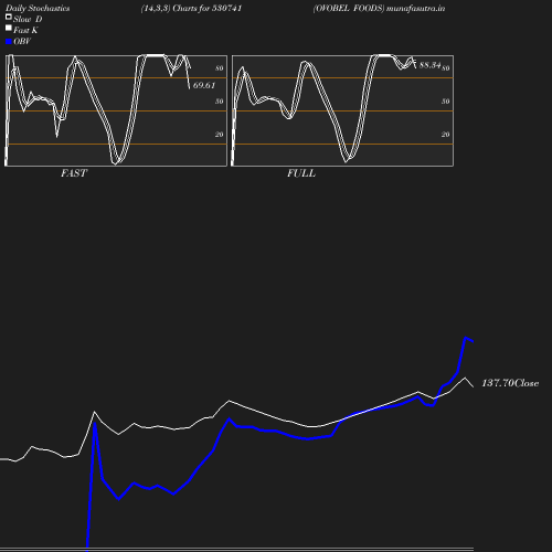 Stochastics chart