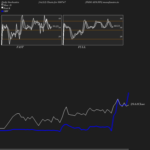 Stochastics chart