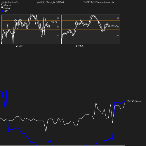 Stochastics chart