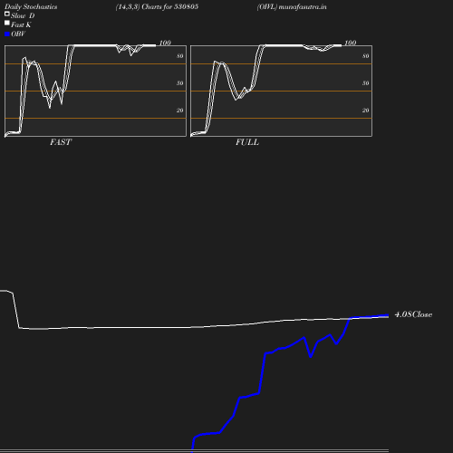 Stochastics chart