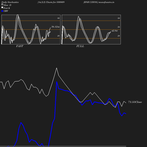 Stochastics chart