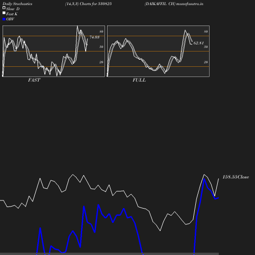 Stochastics chart