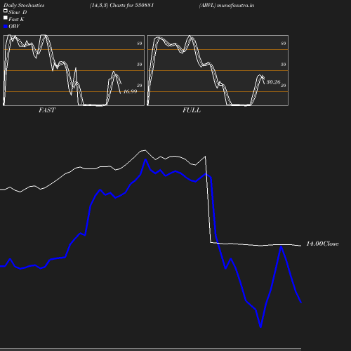 Stochastics chart