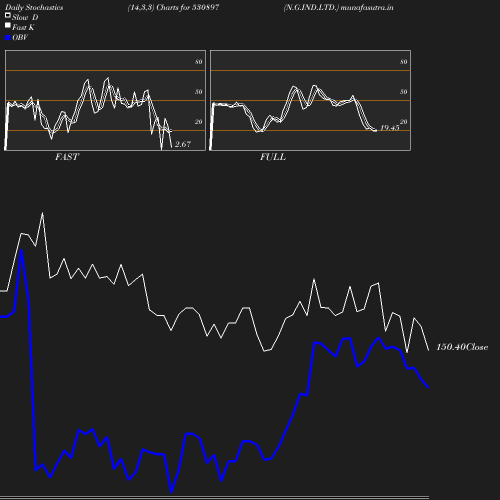 Stochastics chart