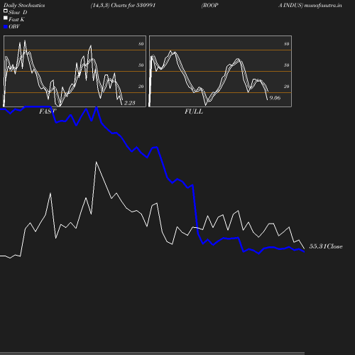 Stochastics chart