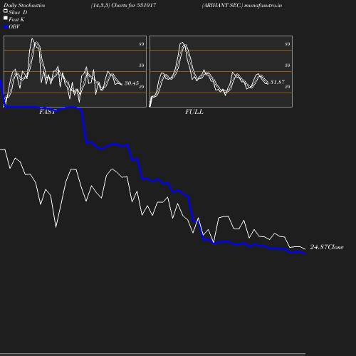 Stochastics chart