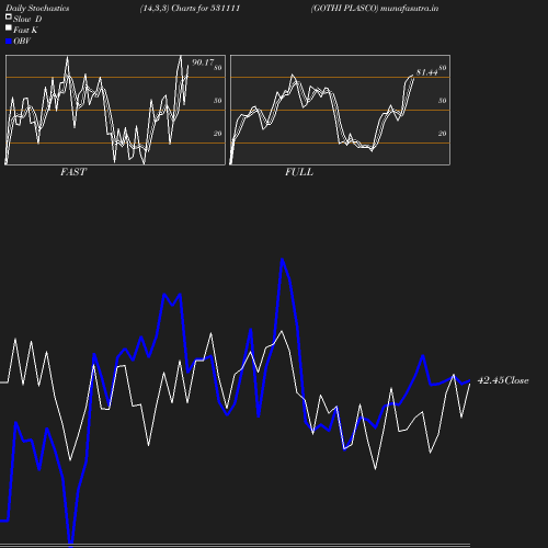 Stochastics chart