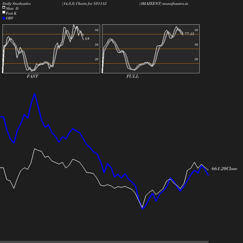 Stochastics chart