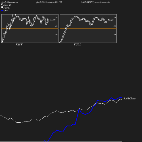 Stochastics chart