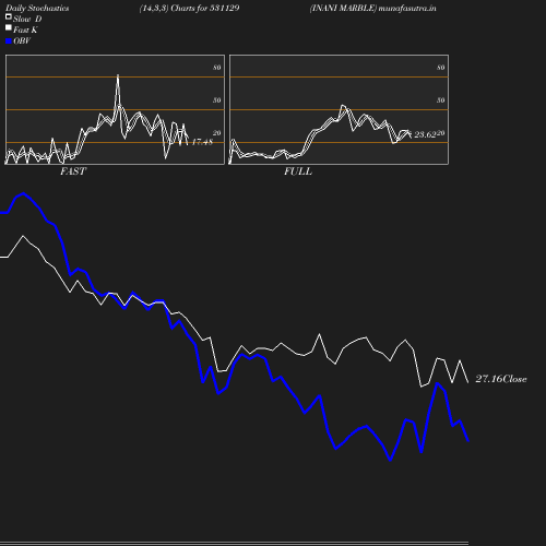 Stochastics chart