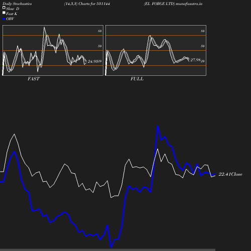 Stochastics chart