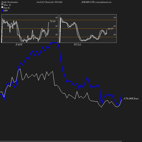 Stochastics chart