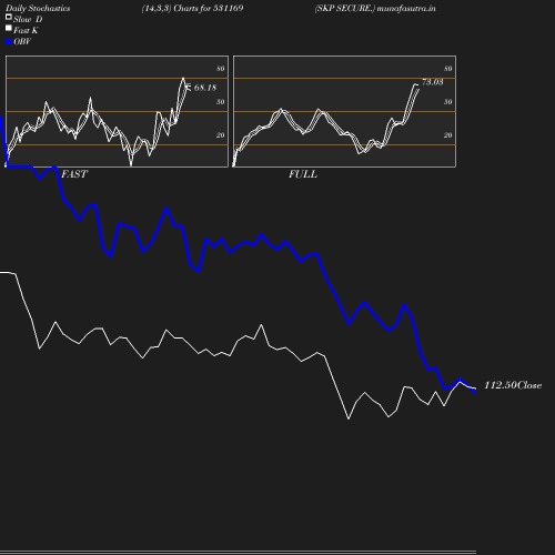 Stochastics chart