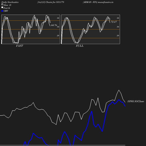 Stochastics chart