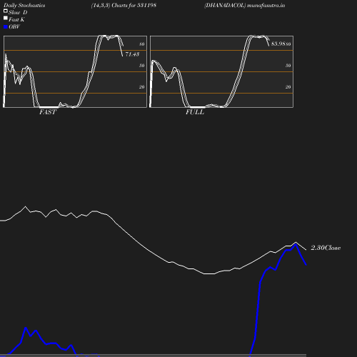 Stochastics chart