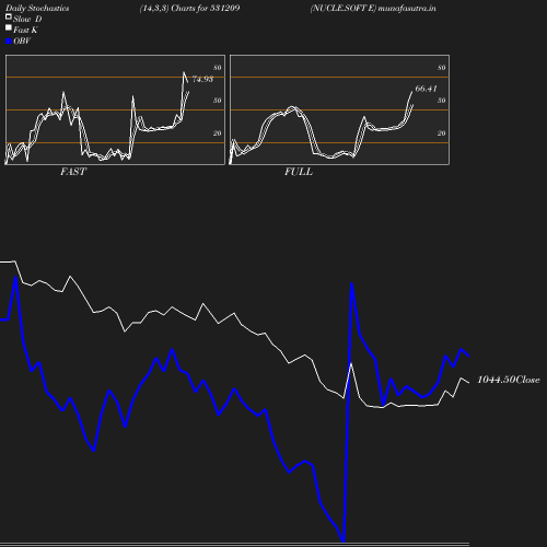 Stochastics chart