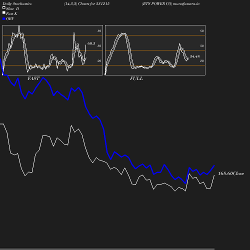 Stochastics chart