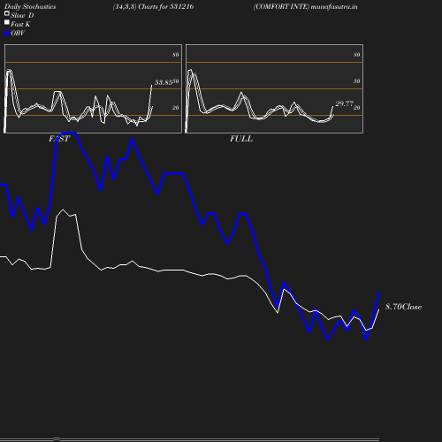 Stochastics chart