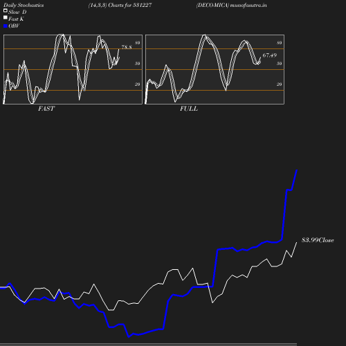 Stochastics chart